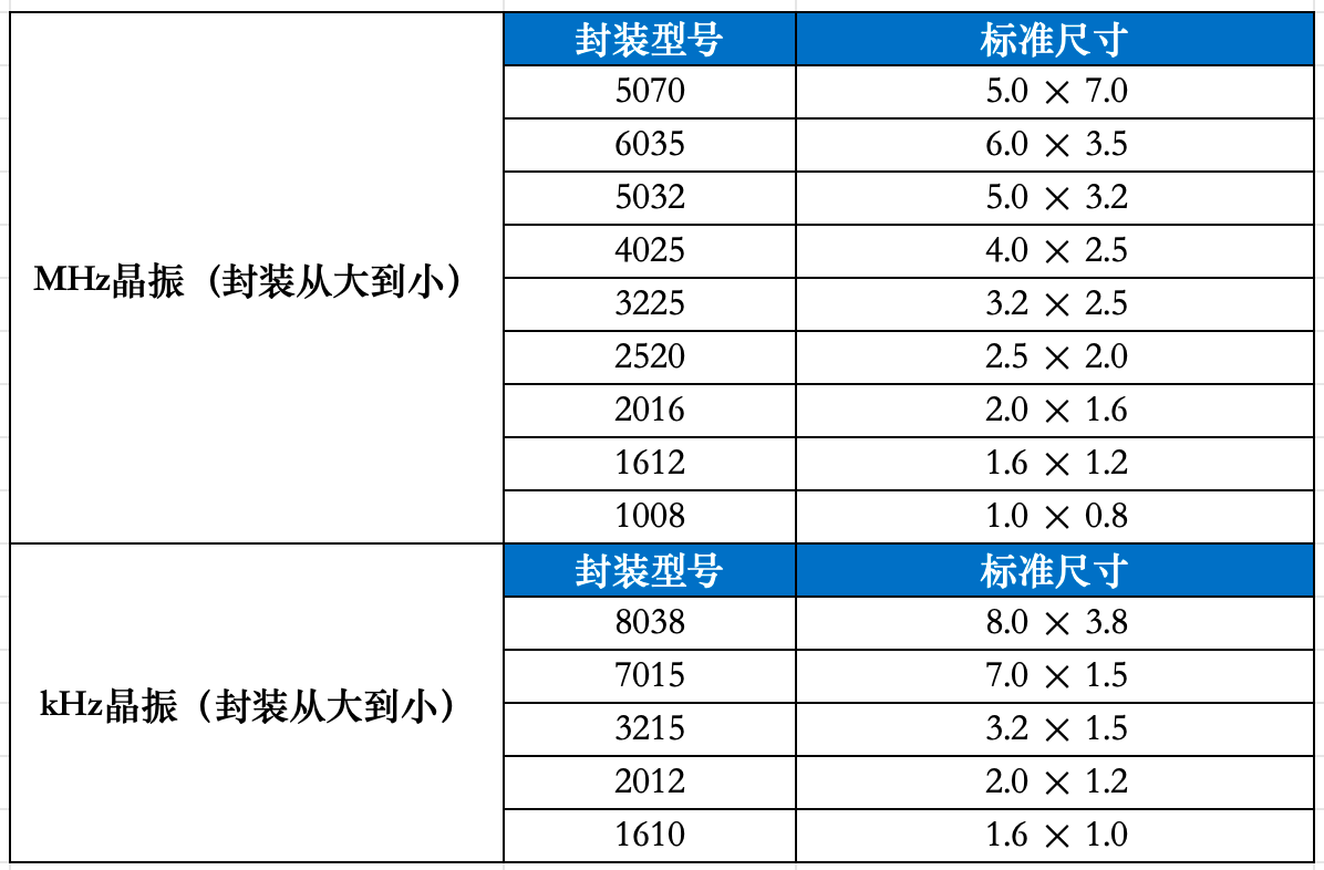 晶振封装小型化演进与选型避坑：MHz与kHz全链路实操指南