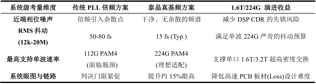 从晶振到系统，专业级性能对比
